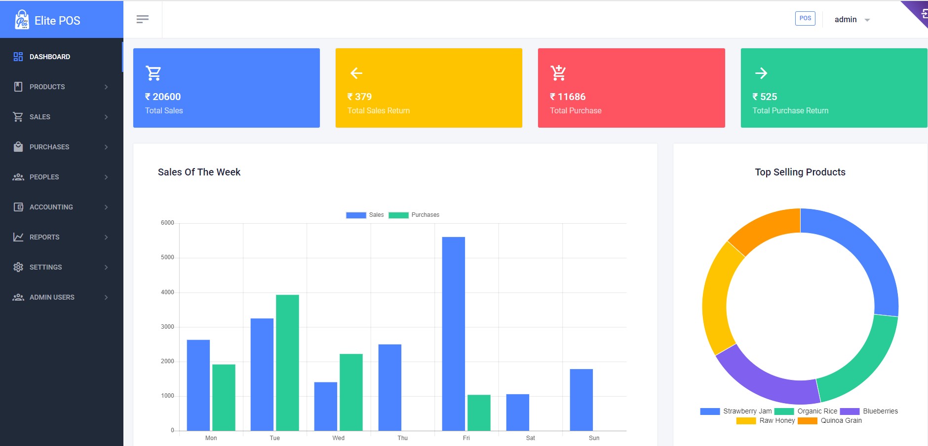 Total Sales Metrics